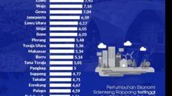 Pertumbuhan Ekonomi Jeneponto 2025 Tumbuh Positif, Optimis Hadapi 2026