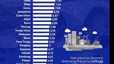 Pertumbuhan Ekonomi Jeneponto 2025 Tumbuh Positif, Optimis Hadapi 2026
